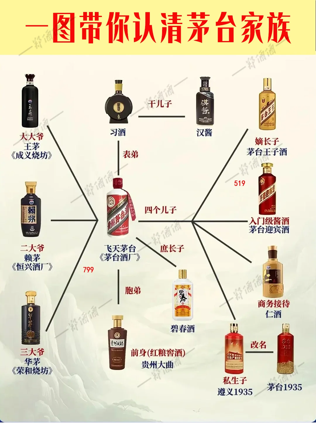 【一张图秒懂茅台家族】嫡系vs系列酒?