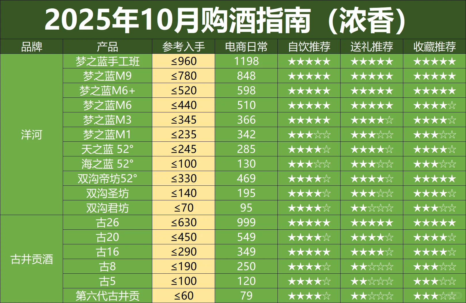 10月购酒指南：抄名酒底价，买性价比口粮