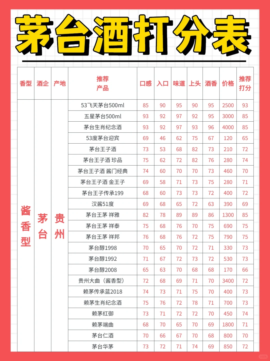 茅台酒打分表√