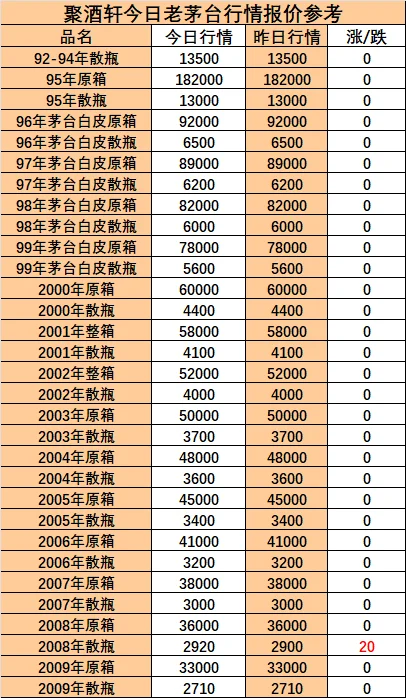 2025年7月23日老酒回收行情报价参考