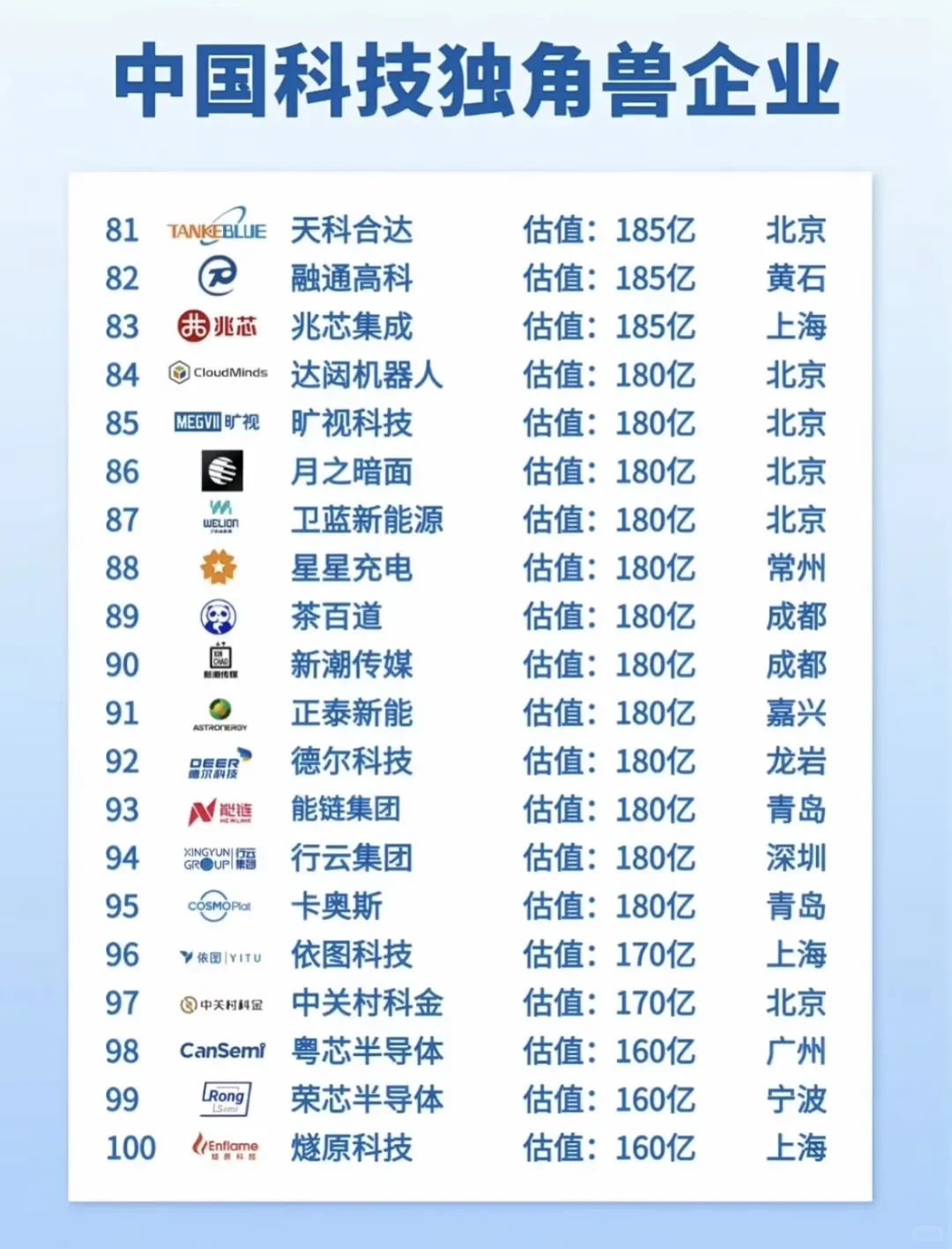 国内科技独角兽top榜发布，第一竟然是它...