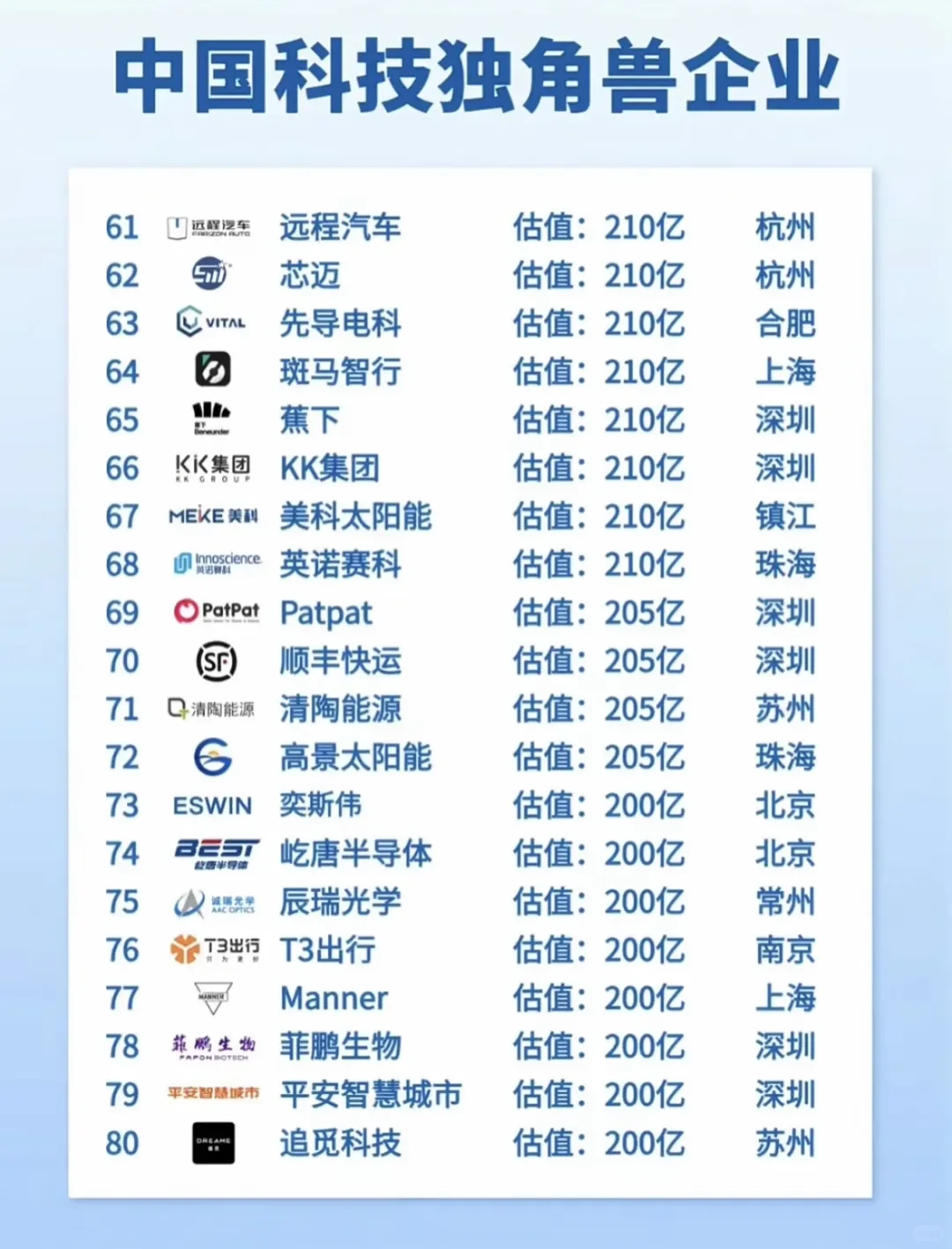 国内科技独角兽top榜发布，第一竟然是它...