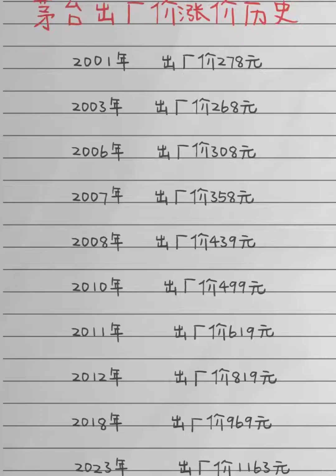 茅台历年的涨价史‖数据对么？