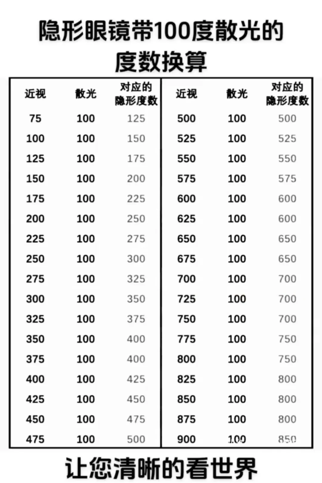 眼镜行业都收藏的隐形眼镜度数换算表