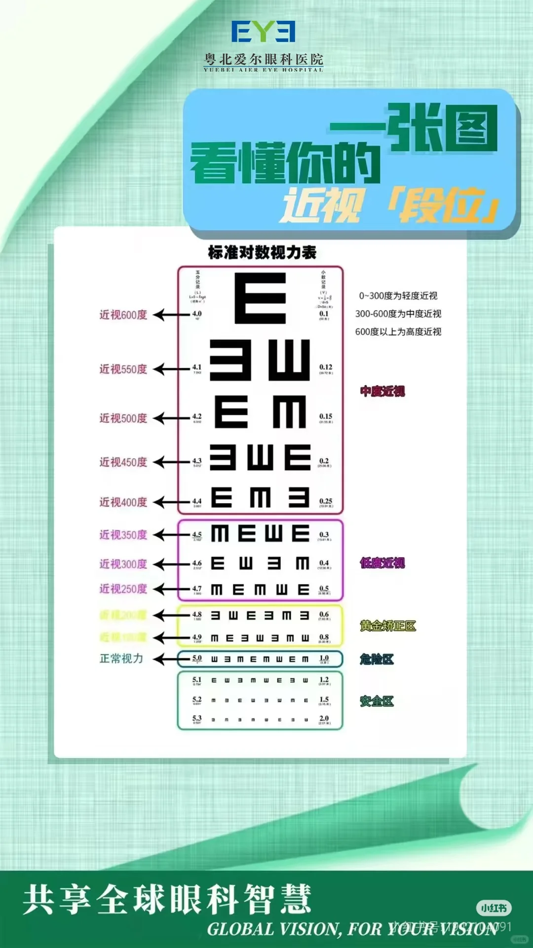 标准对数视力表
