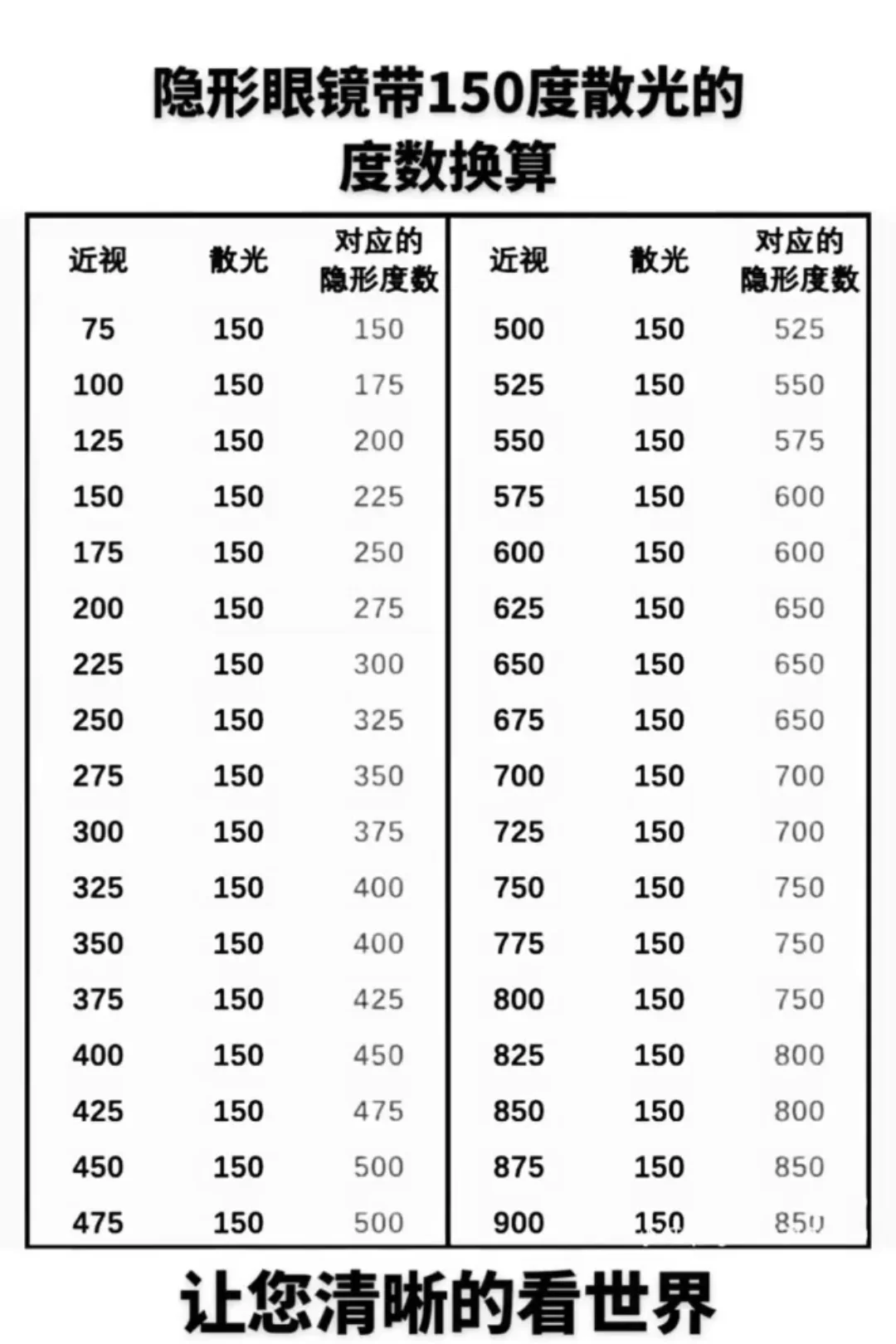 眼镜行业都收藏的隐形眼镜度数换算表