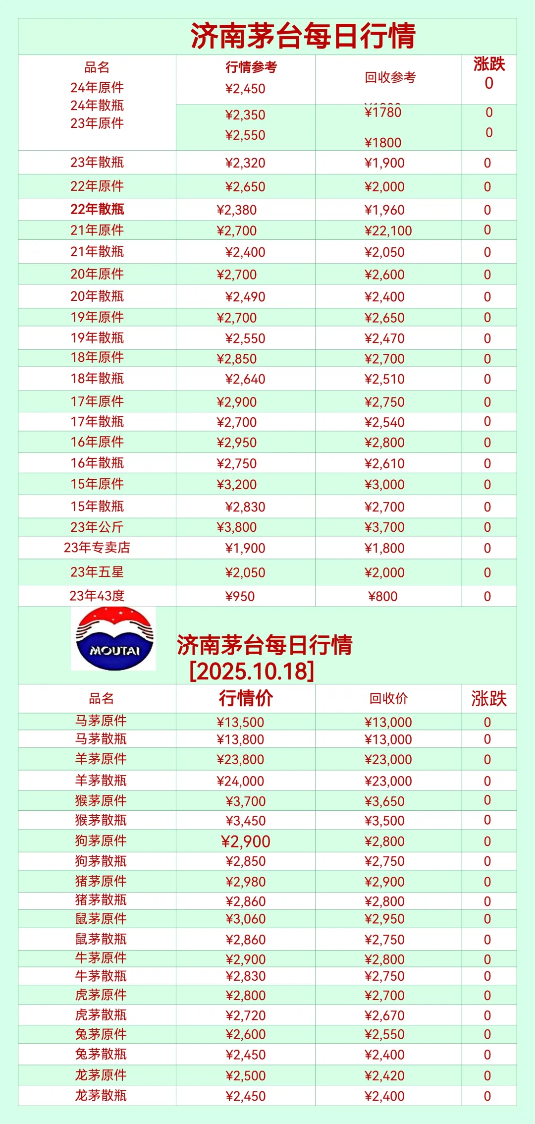 ?10/18济南茅台行情分享一览