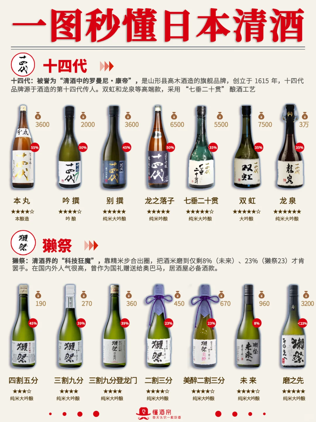 一图秒懂?日本清酒?超全科普✅️收藏