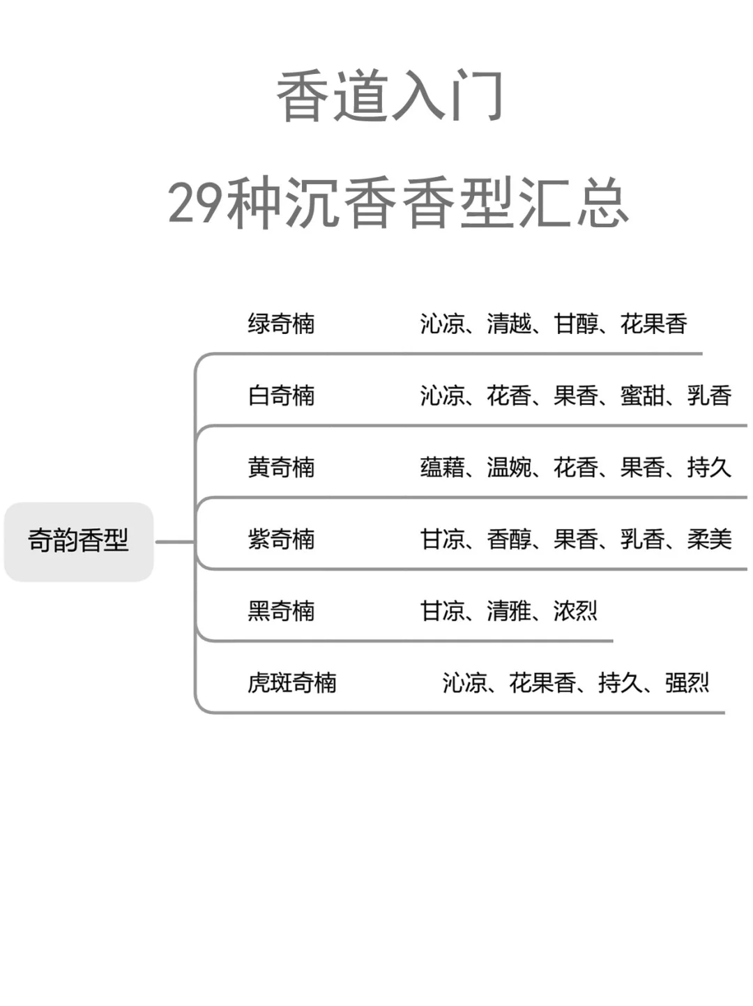 懂沉香香型就能选香了？29种你知道几种？