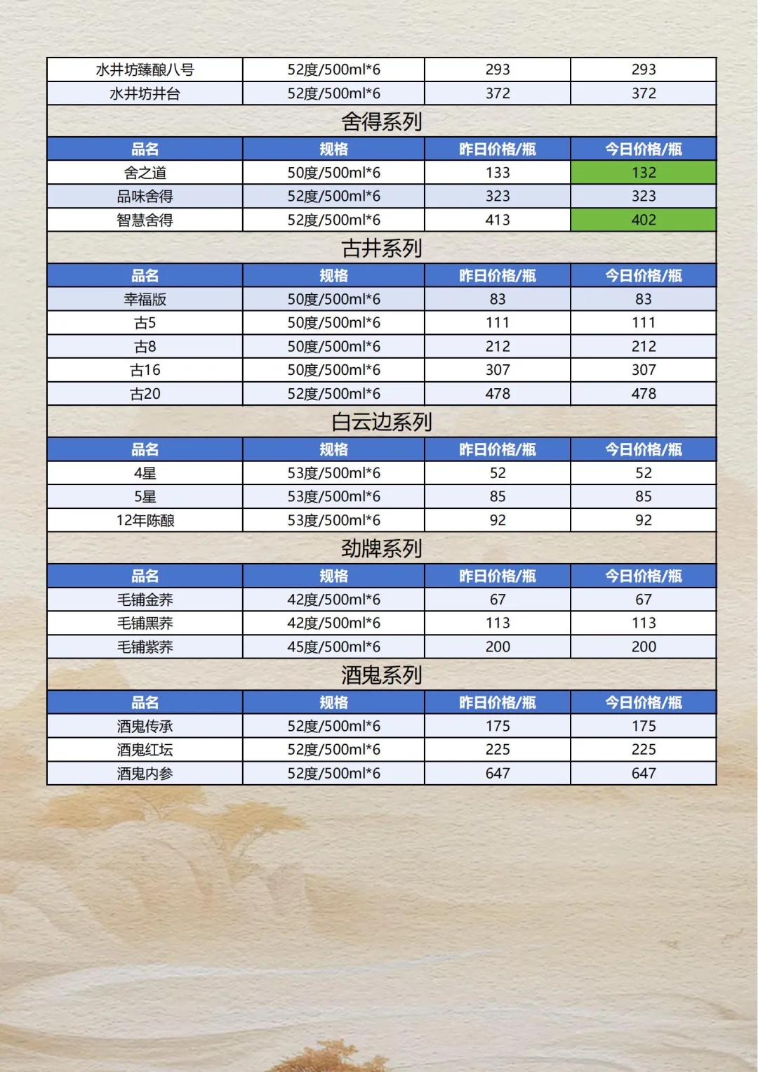 茅台小幅度下调，10月18日名酒参考价