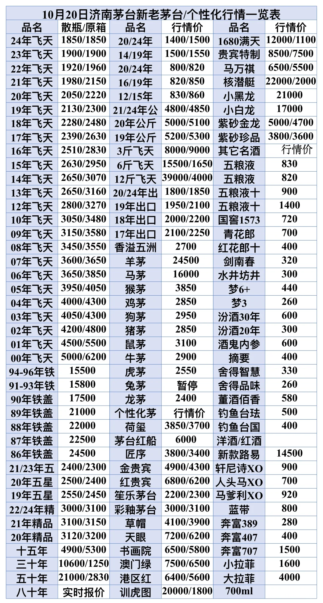 10.20济南新老茅台价格行情参考表