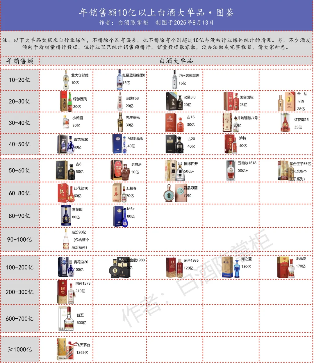 年销售额10亿以上白酒大单品·图鉴