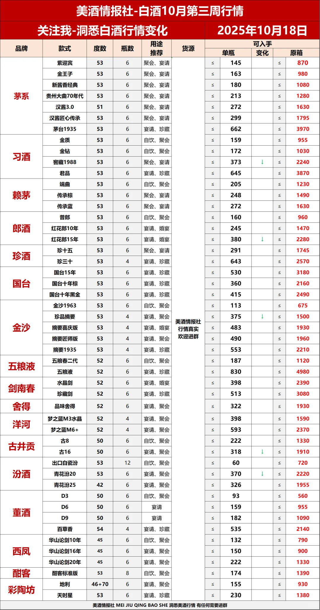 25年10月第三周最新白酒行情✅
