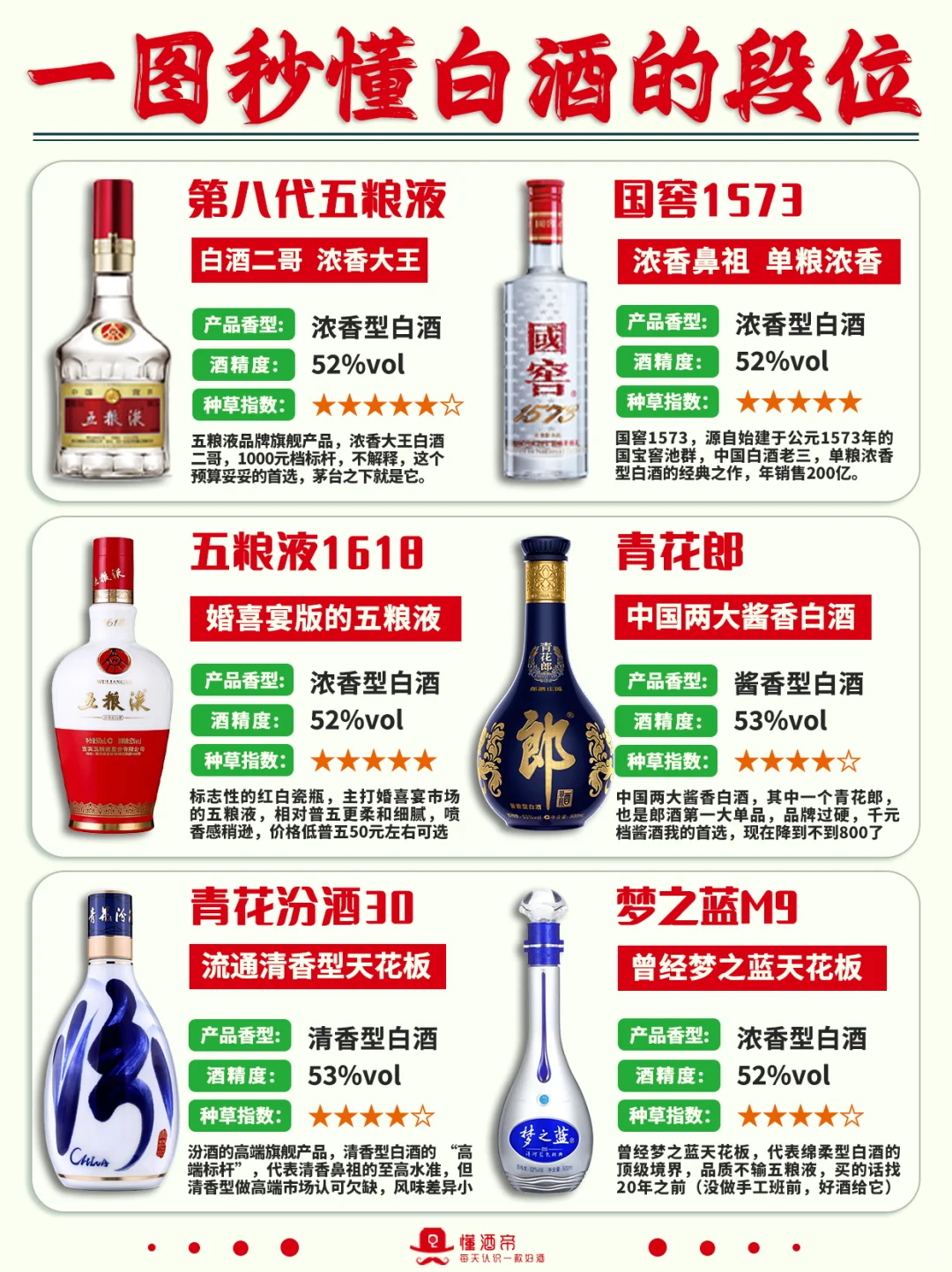 一图秒懂?白酒段位?超全科普✅收藏