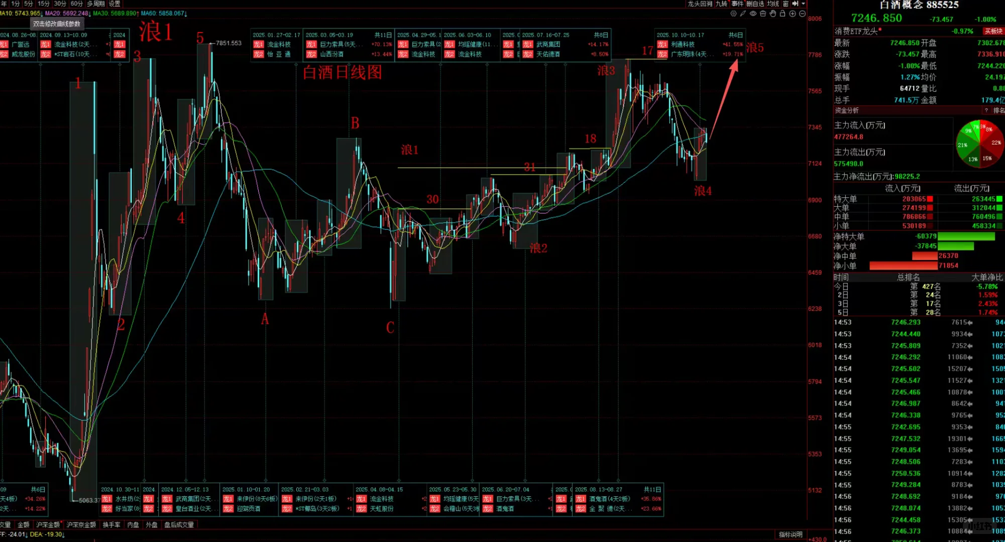 白酒板块未来走势预测