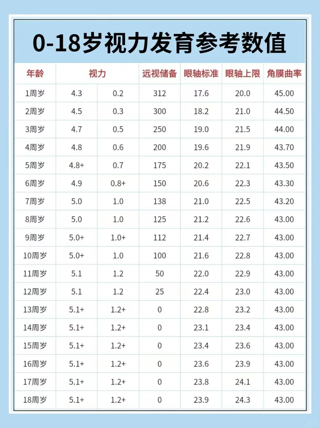 儿童视力发育参考值&孩子远视储备发育情况