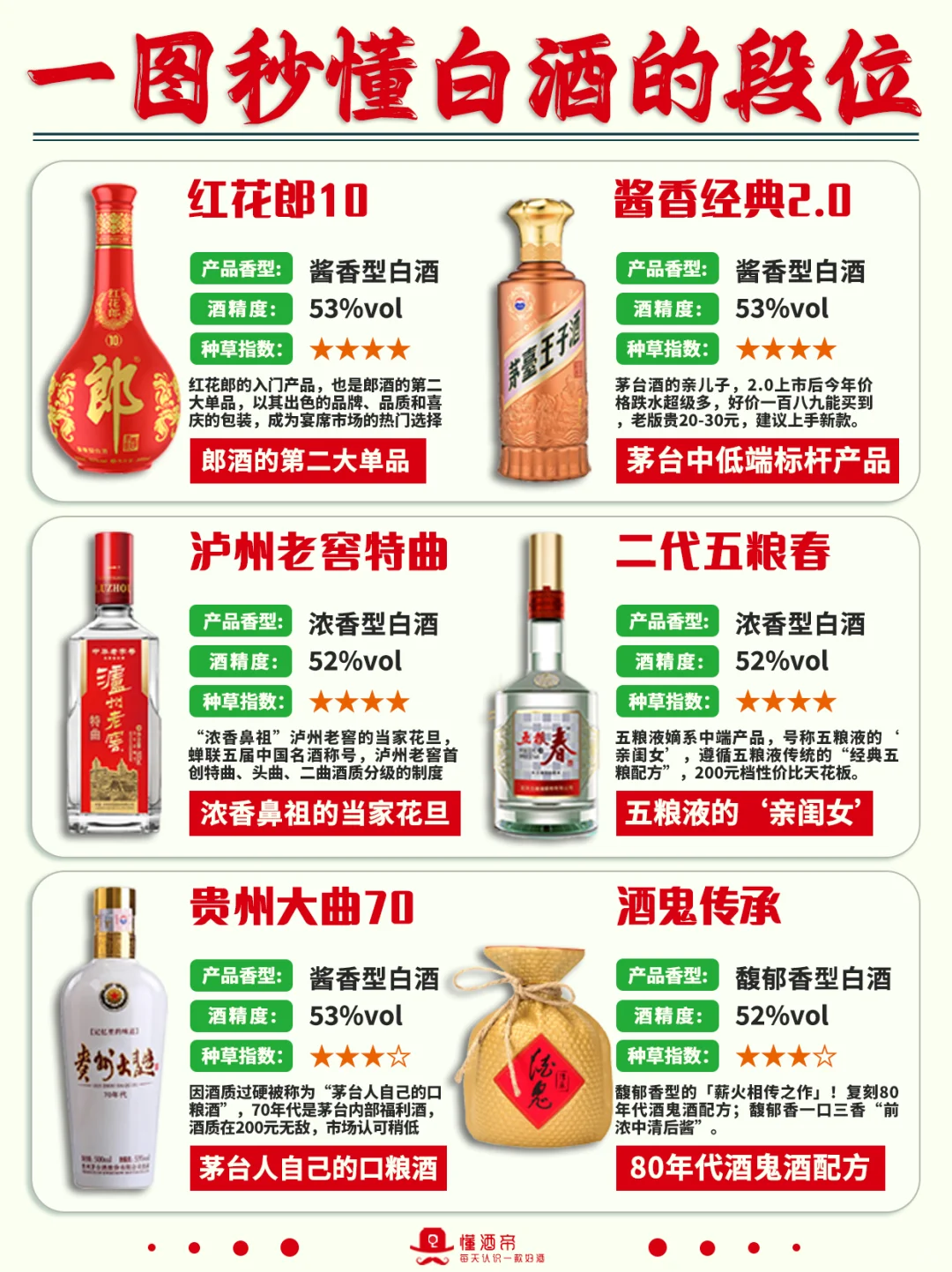 一图秒懂?白酒段位?超全科普✅收藏