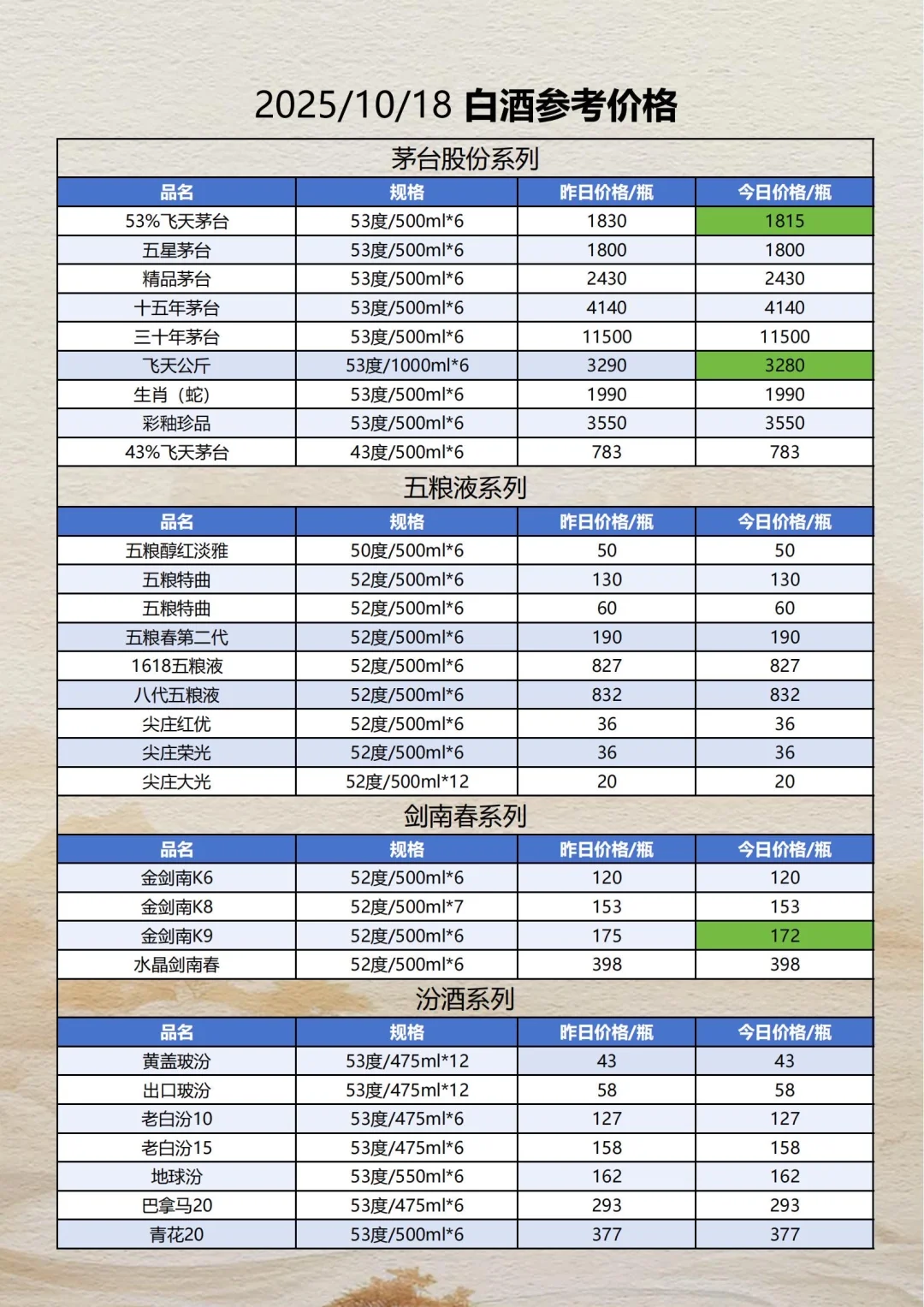 茅台小幅度下调，10月18日名酒参考价