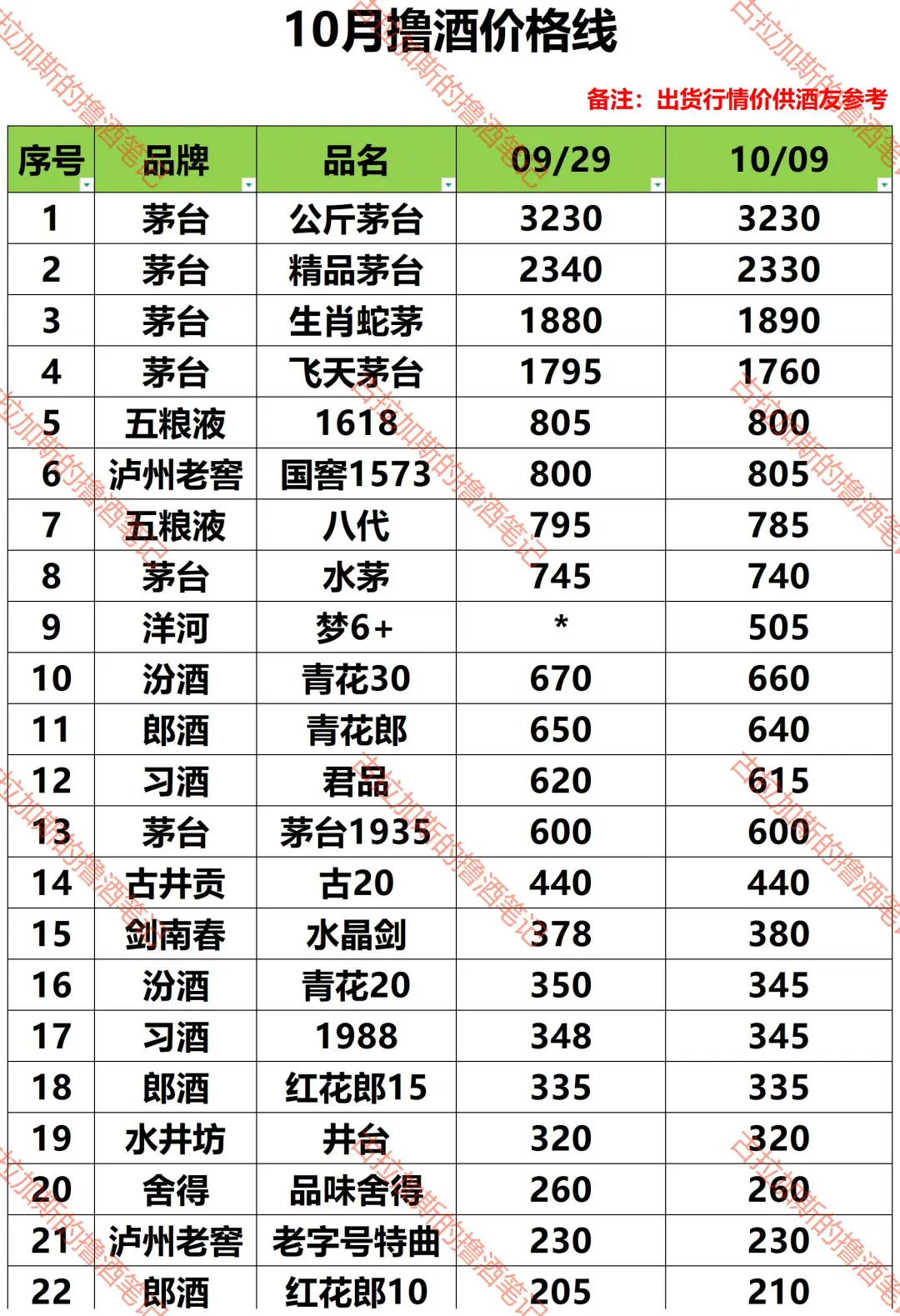 10月撸酒价格线（持续更新）