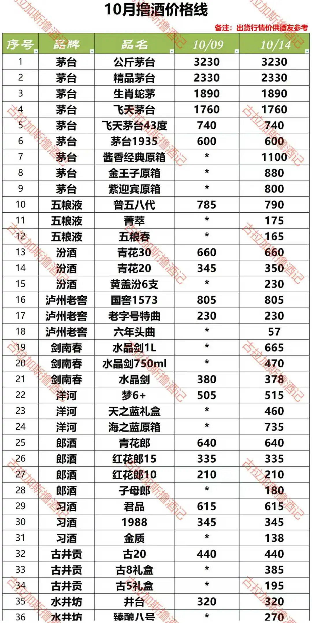 10月撸酒价格线（持续更新）