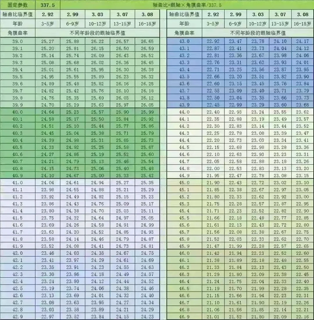眼轴长就是要近视❓️手把手教你看眼轴报告