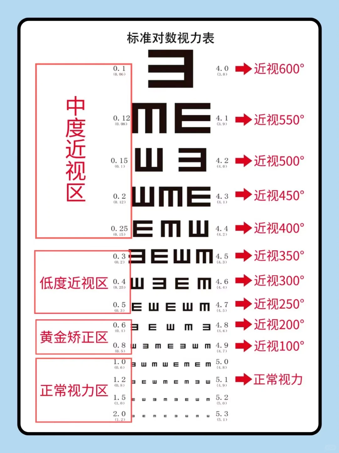 儿童视力发育参考值&孩子远视储备发育情况