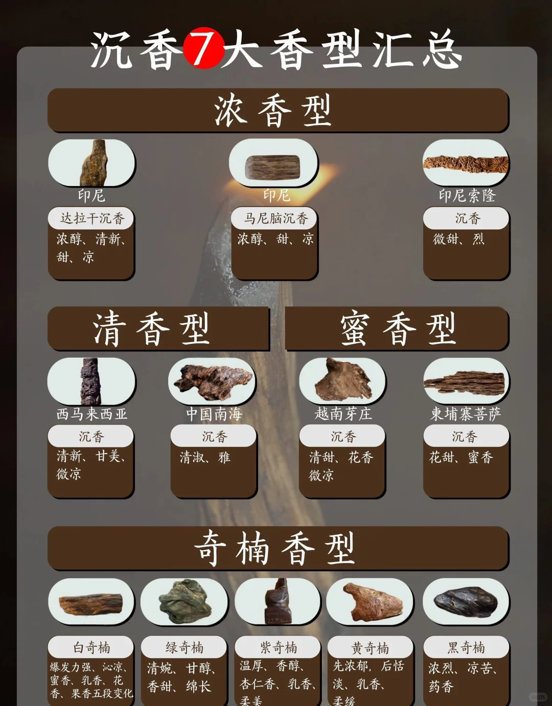 沉香7大香型，产区与香型对照
