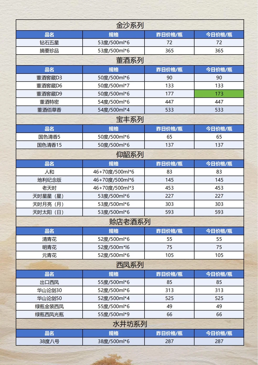 茅台小幅度下调，10月18日名酒参考价