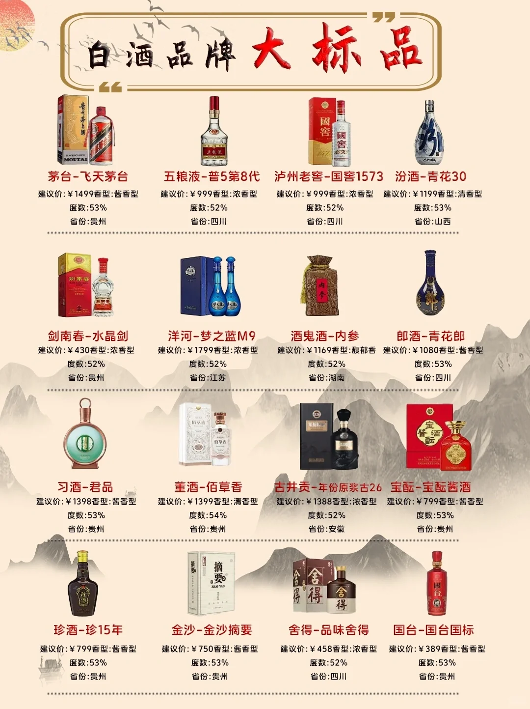 一分钟了解各大白酒大标品