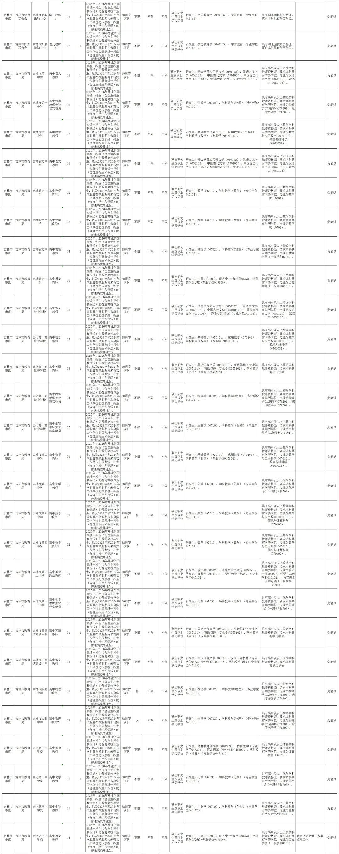 25吉林市事业编招考308人，教师岗110人
