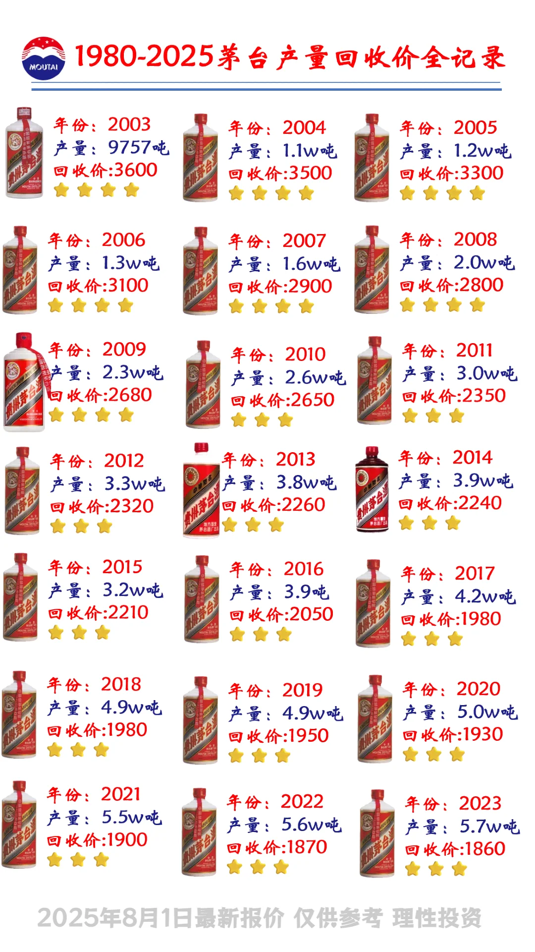 小红书满屏版之1980-2025茅台产量及回收价