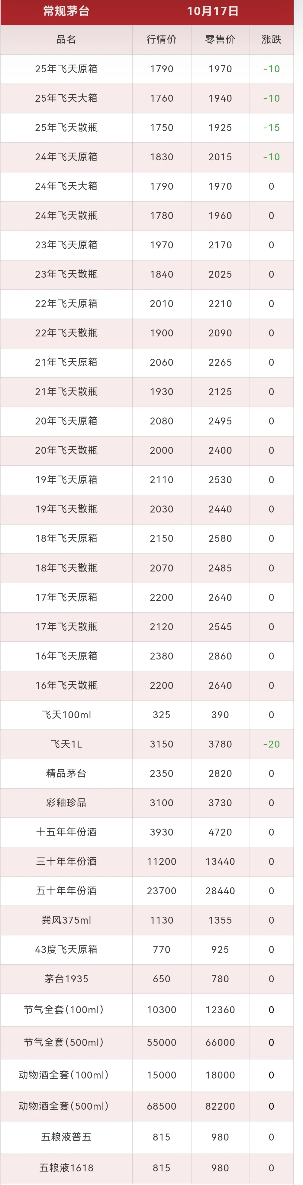 飞天茅台暴跌！茅台酒10月17日行情价！