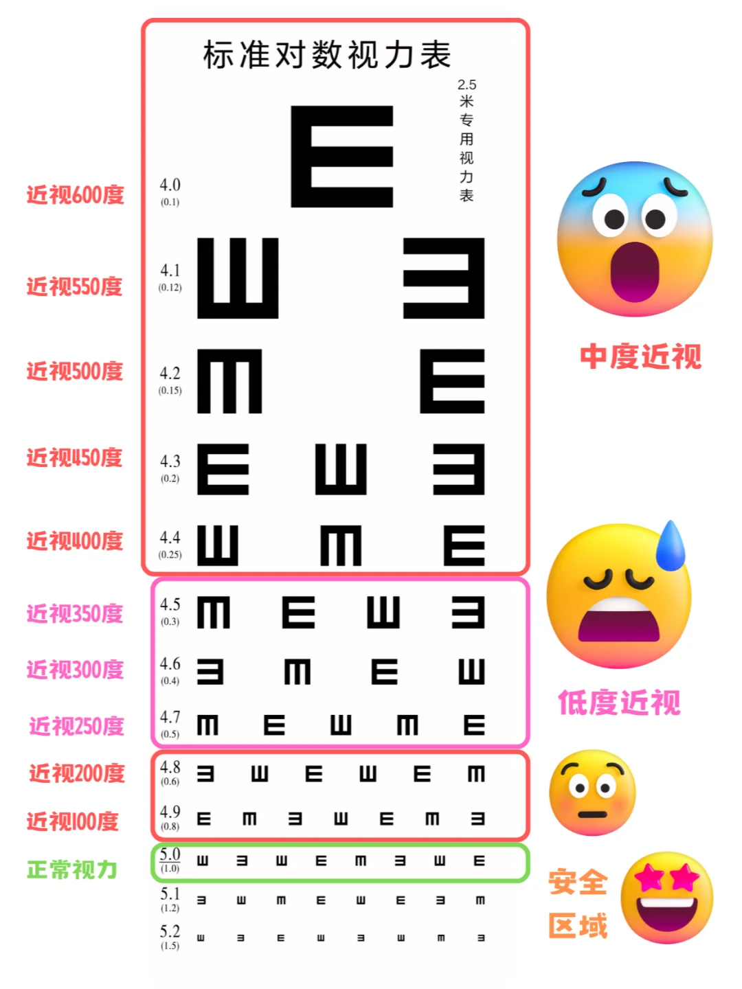 孩子自测视力✅视力表怎么看❓多少算正常