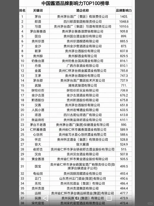 《中国酱酒影响力TOP100榜单》