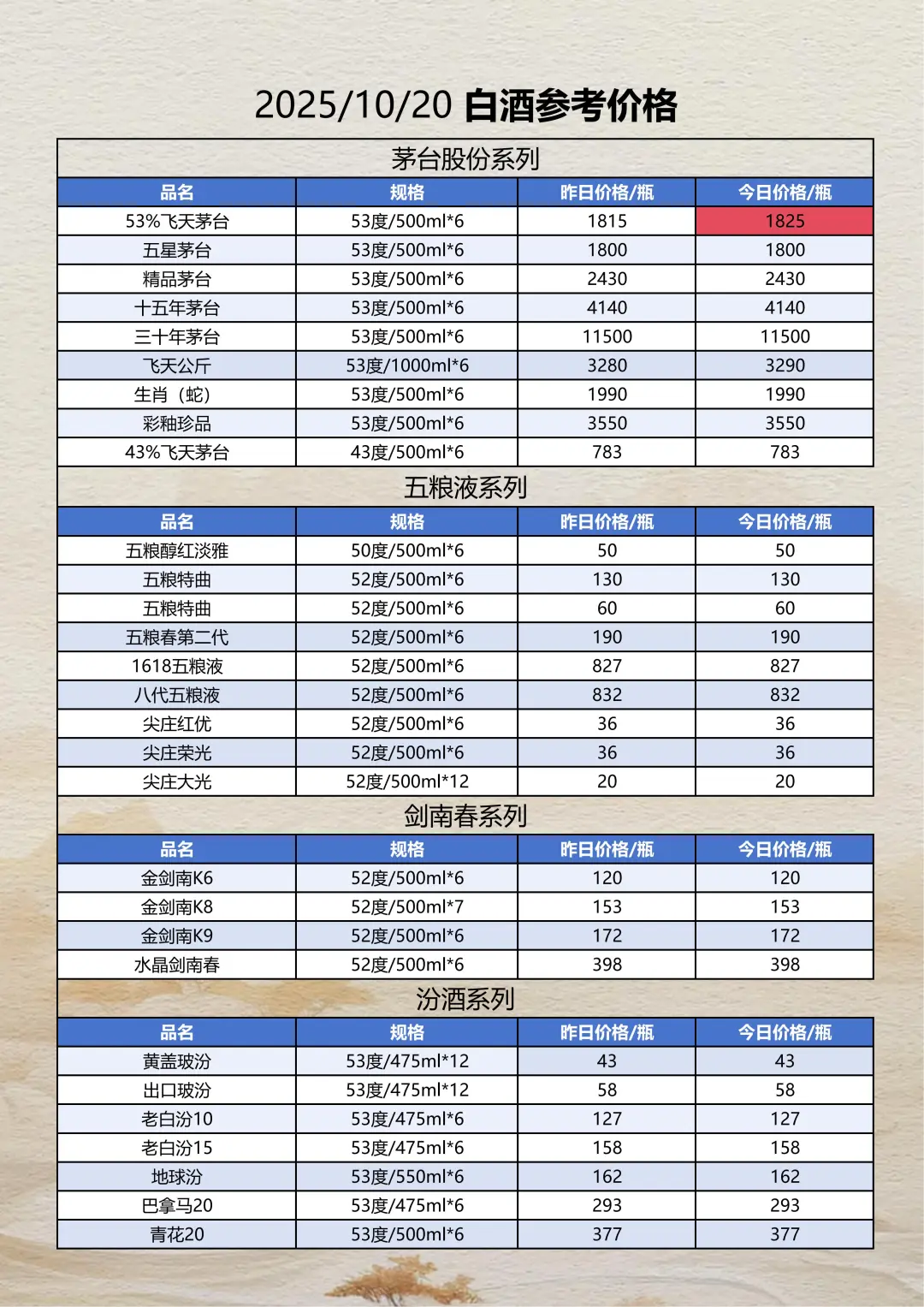 2025年10月20日白酒参考报价