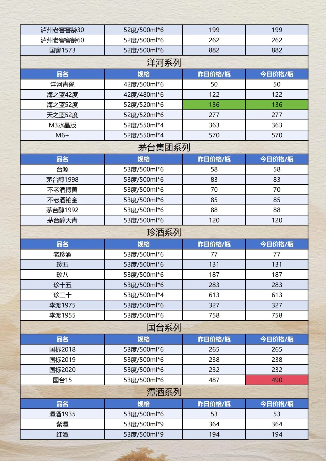 茅台小幅度下调，10月18日名酒参考价