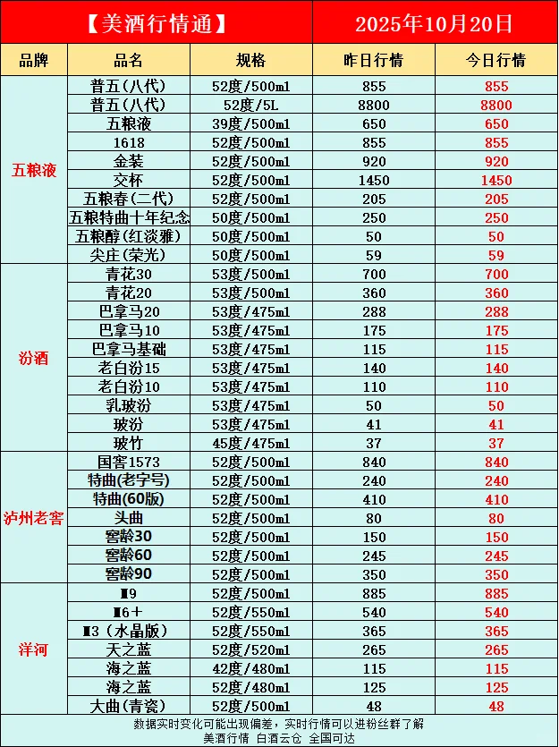 10月20日今日最新白酒行情速递✅
