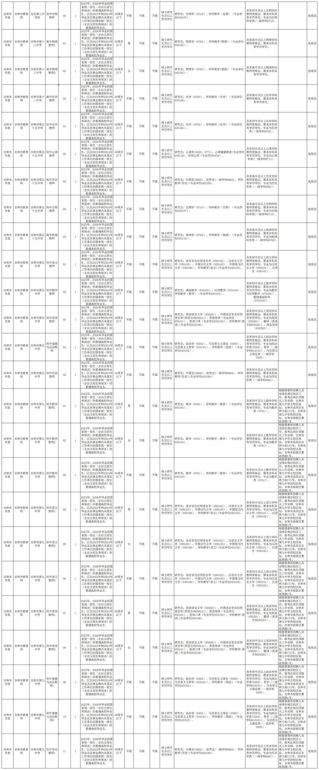25吉林市事业编招考308人，教师岗110人