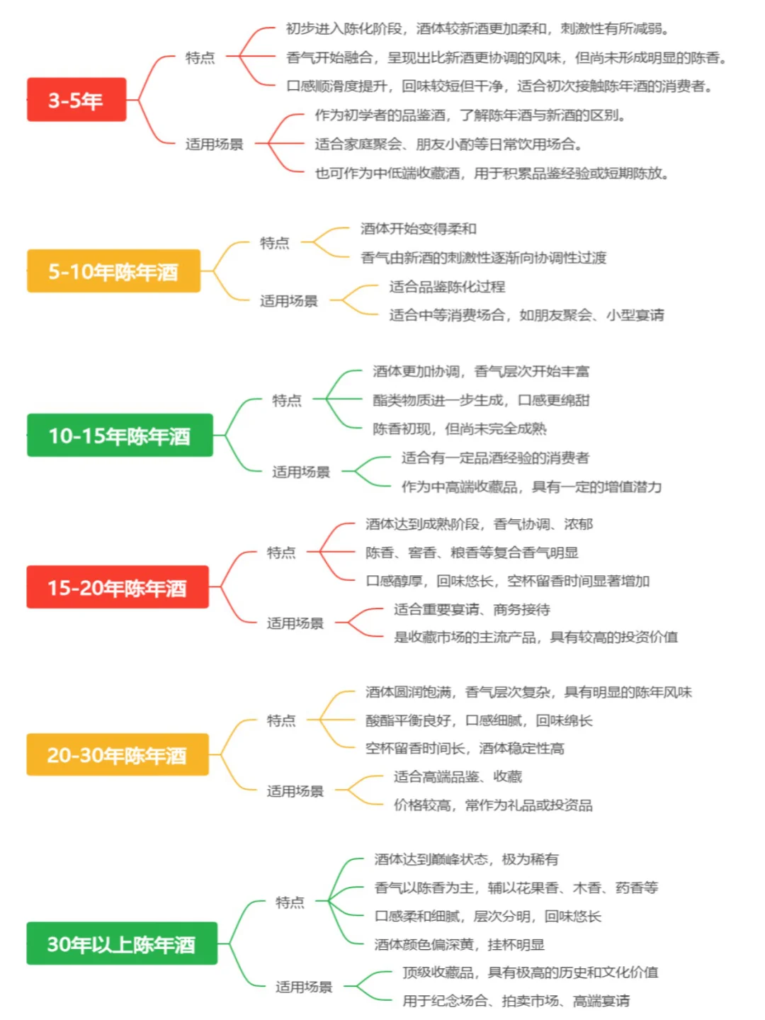 ?一篇读懂陈年酒