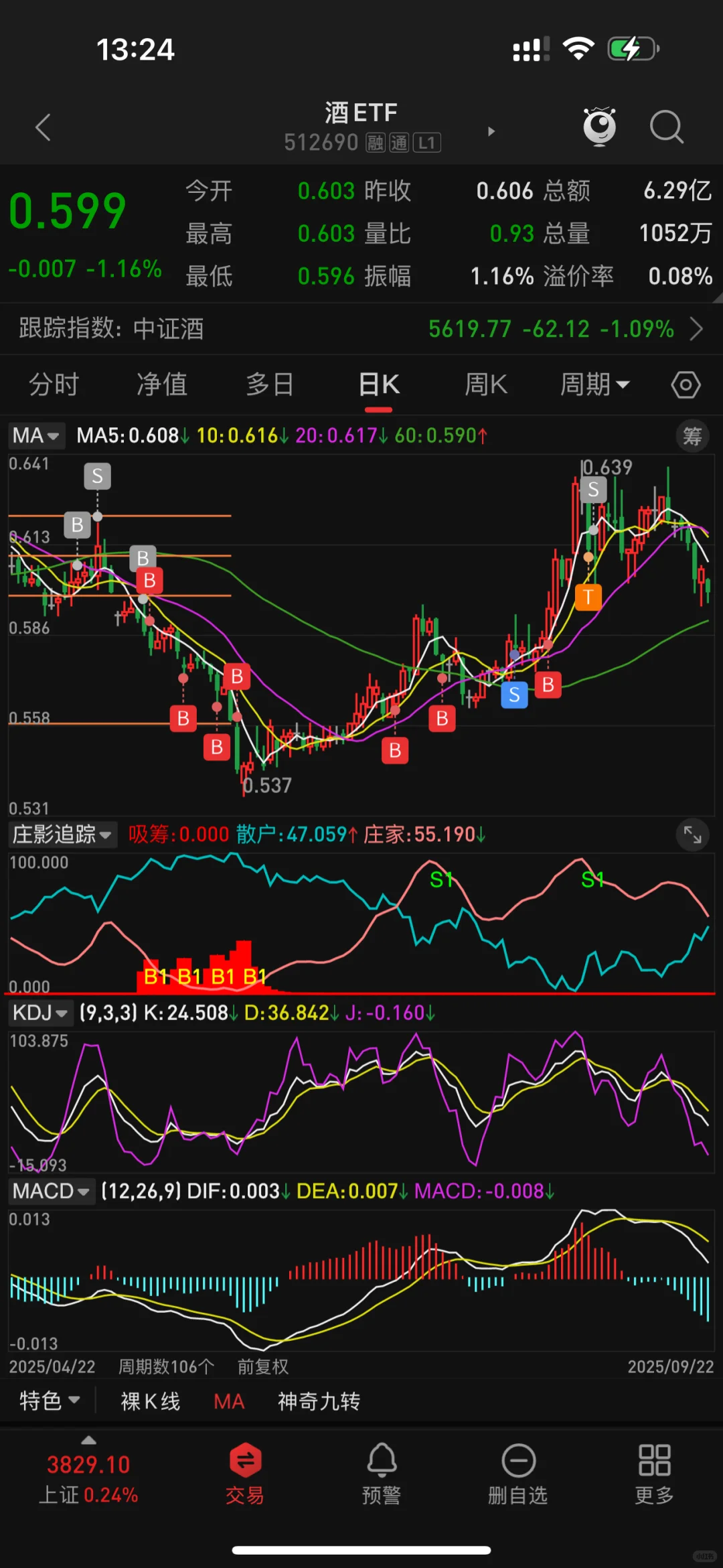 白酒ETF。再等一等……
