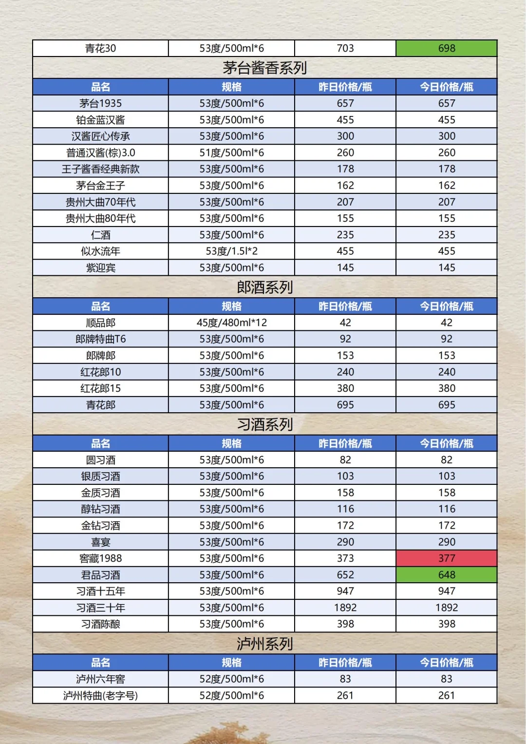 茅台小幅度下调，10月18日名酒参考价