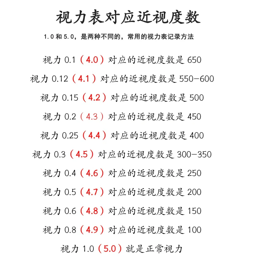 高考志愿参考！视力表对应近视度数！