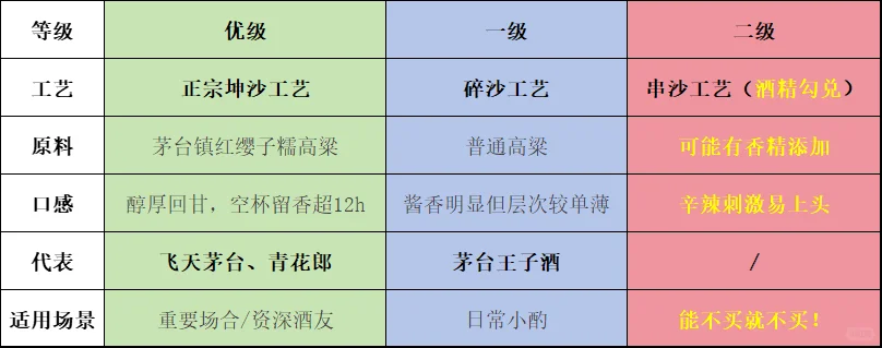 酱酒小白必看|3分钟搞懂酱酒等级的区别