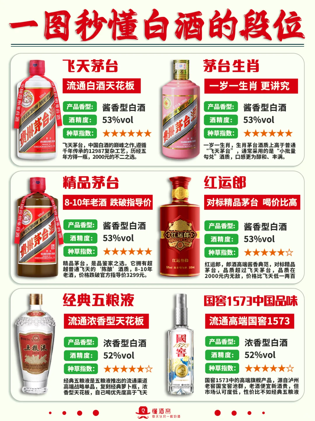 一图秒懂?白酒段位?超全科普✅收藏