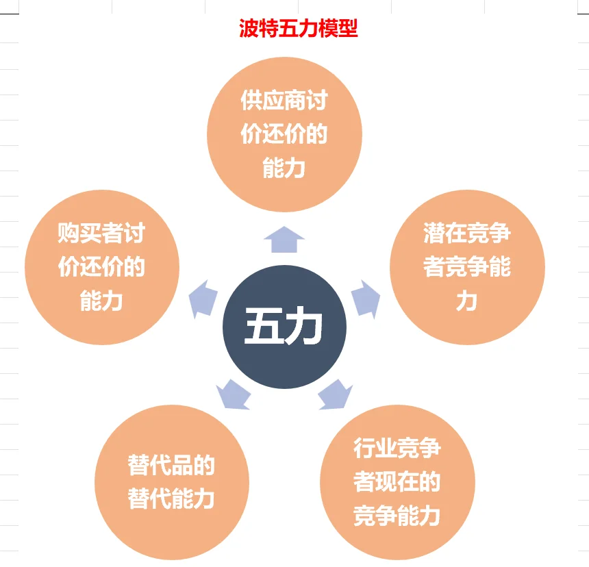 分析企业的助手-波特五力模型