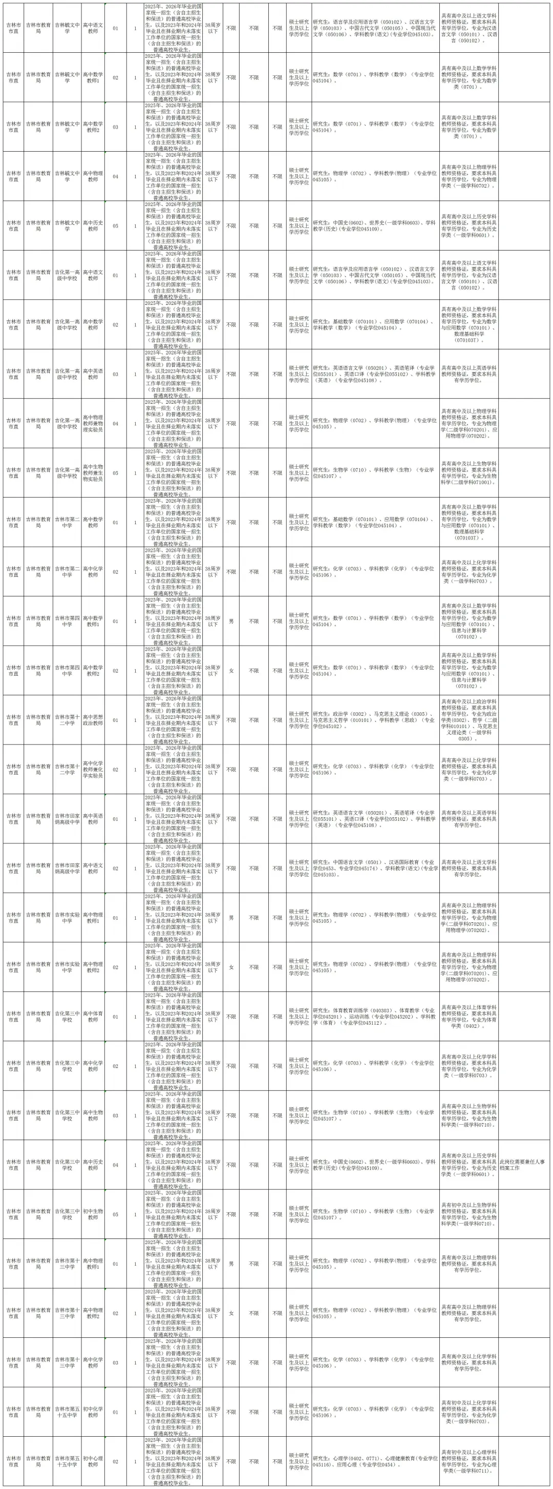 25吉林市事业编招考308人，教师岗110人