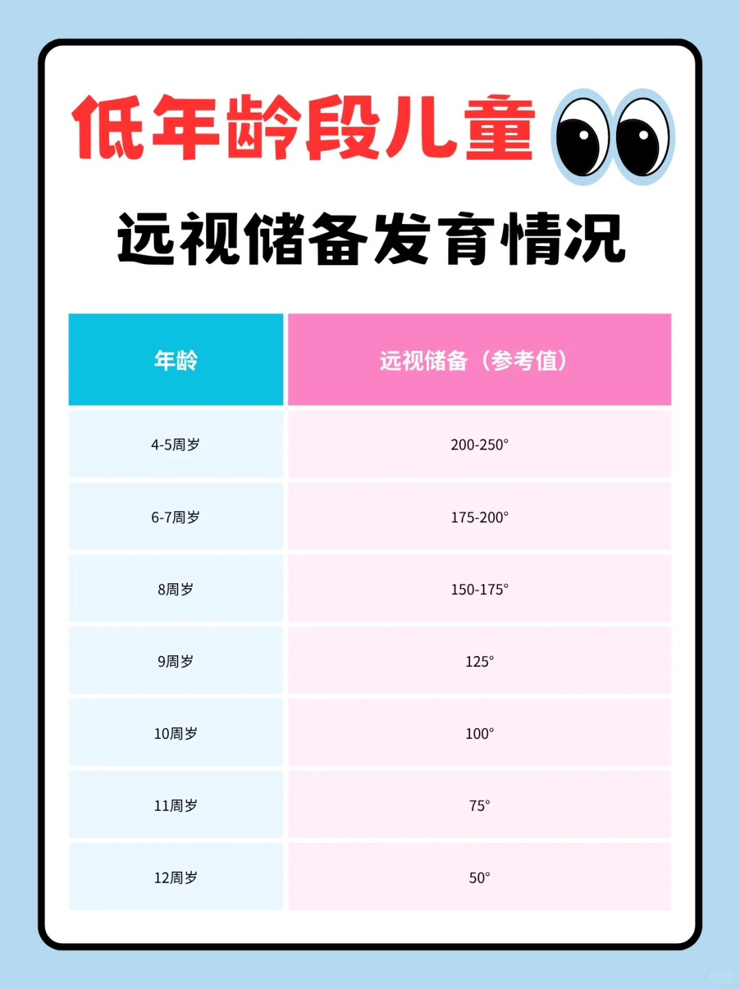 儿童视力发育参考值&孩子远视储备发育情况