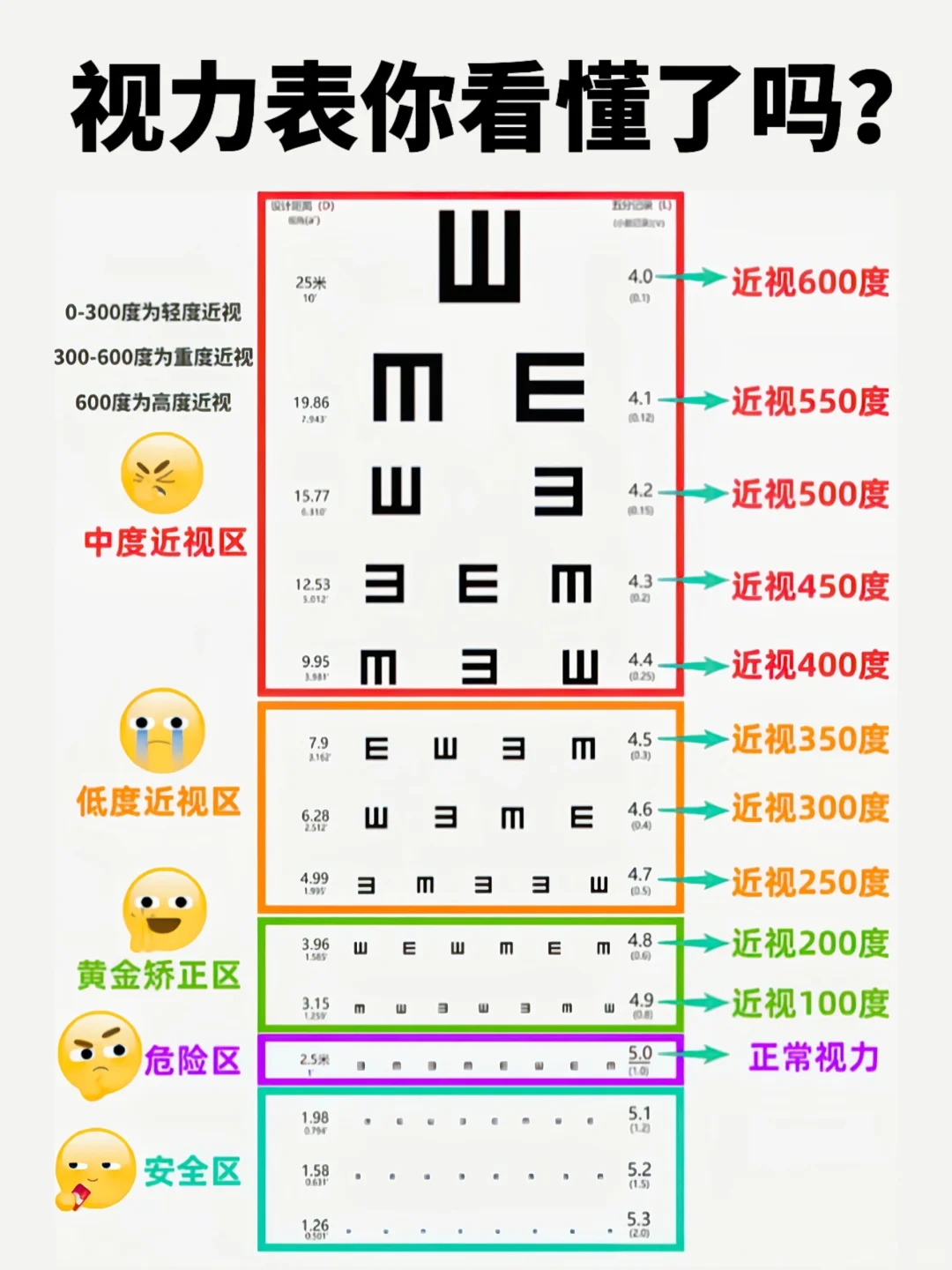 一张图教你看懂视力表，近视党必备！！！