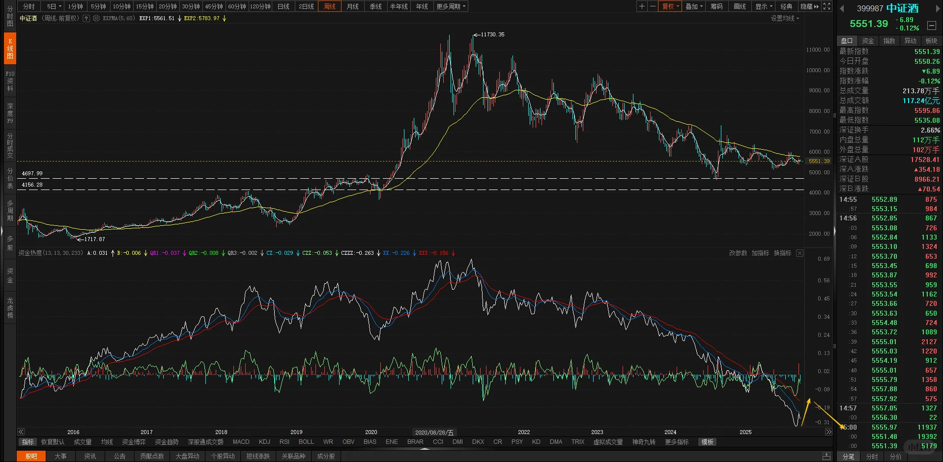 白酒可能还要反弹，看周线