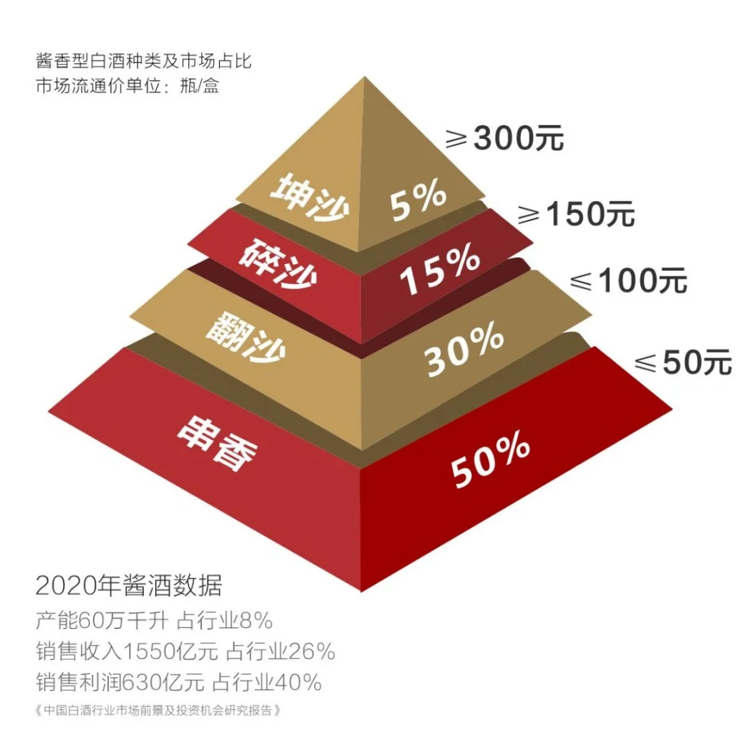 酱香酒的酒体分类